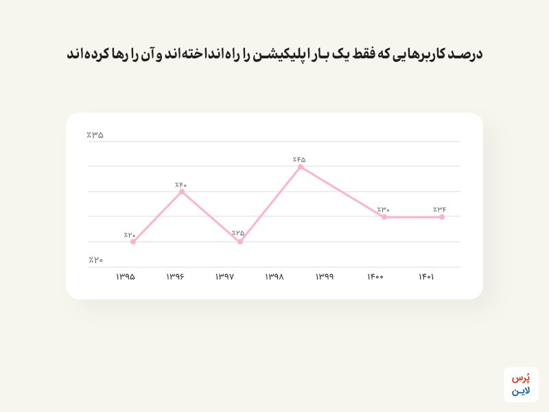 نرخ رویگردانی اپلیکیشن