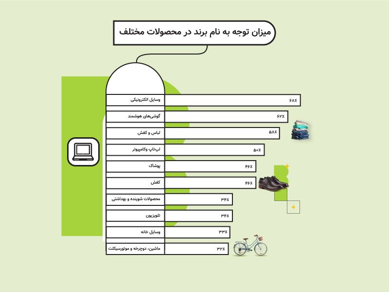 آگاهی از برند