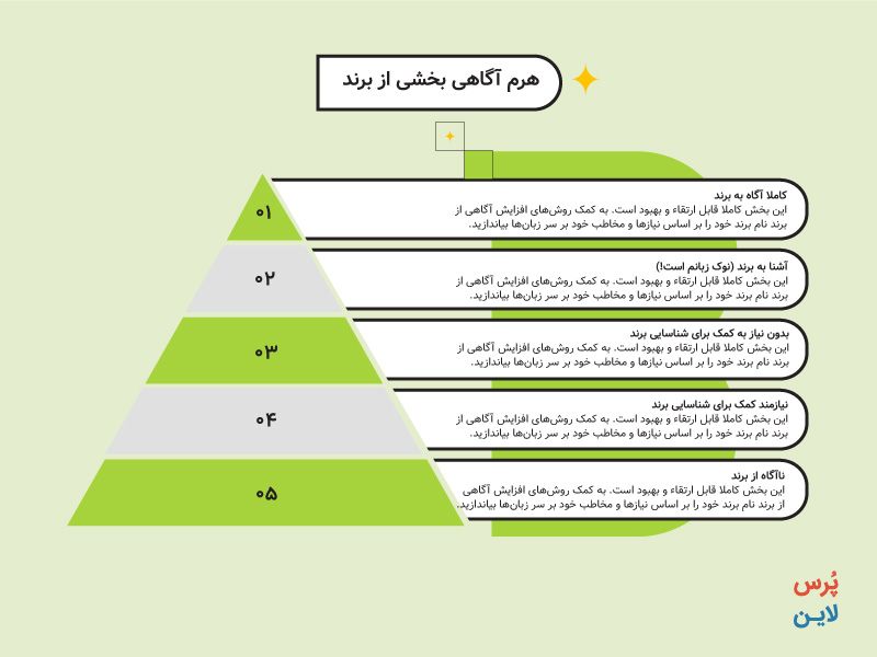 آگاهی از برند