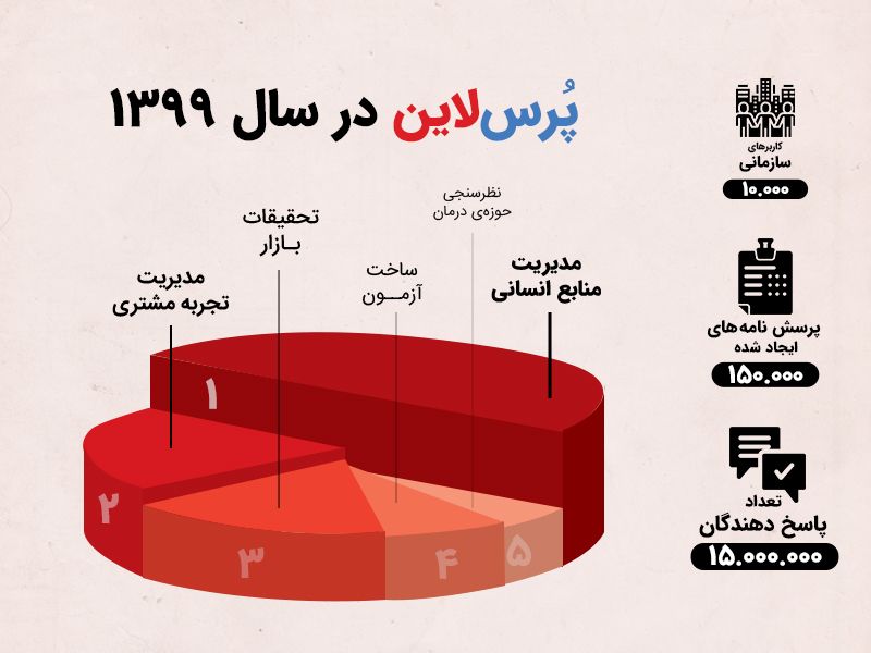 گزارش آماری متداولترین پرسشنامه های ثبت شده در سایت پرس لاین در سال 1399