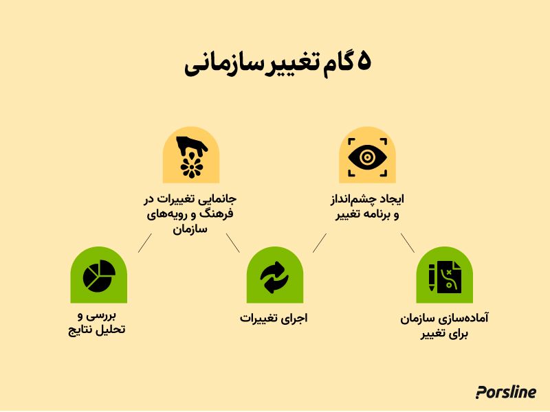 گام های تغییر سازمانی