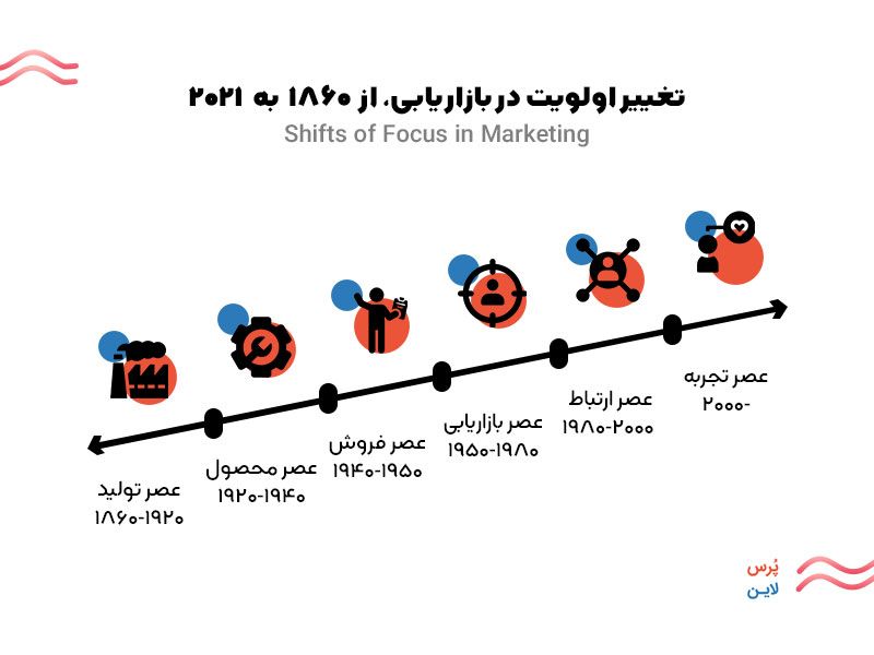 تجربه مشتریان
