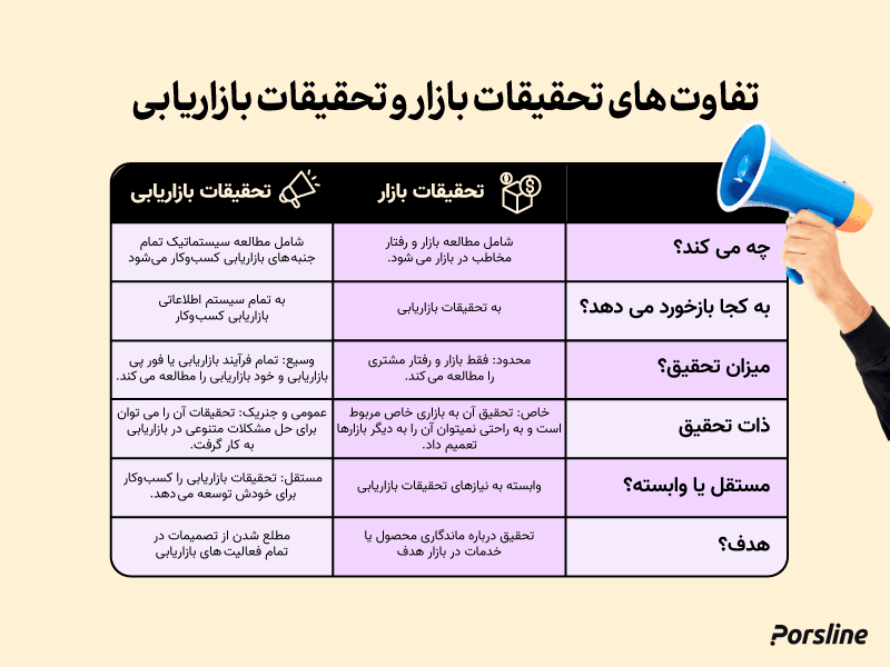تفاوت تحقیقات بازار با تحقیقات بازاریابی