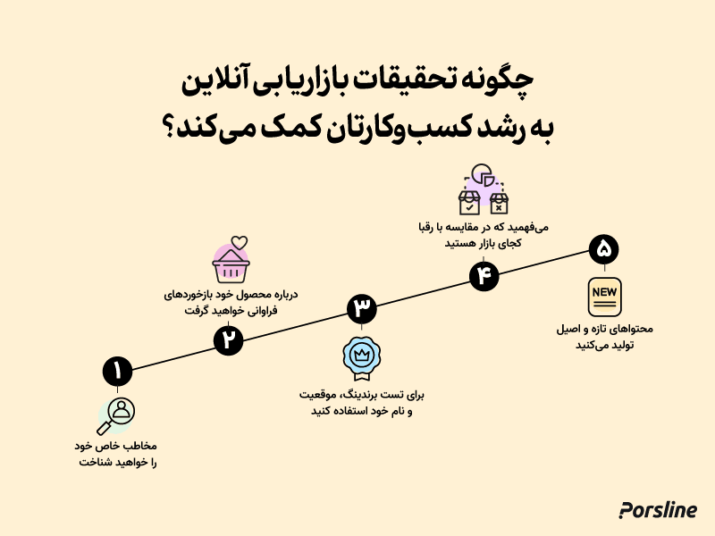 تحقیقات بازاریابی آنلاین