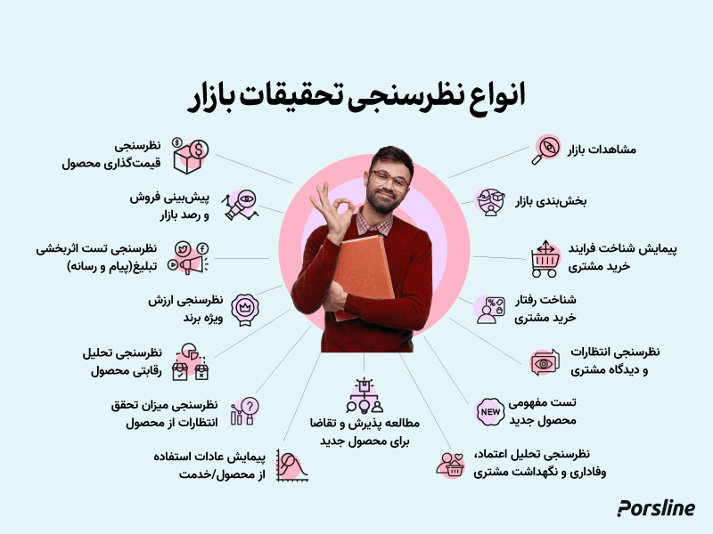 انواع نظرسنجی تحقیقات بازار
