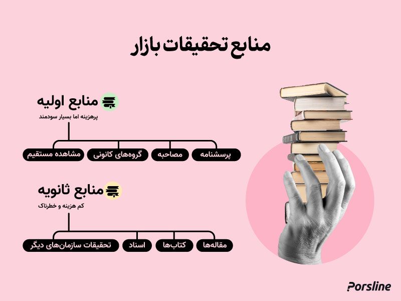 منابع تحقیقات بازار