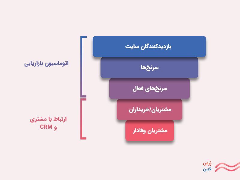 نمودار قیف فروش مشتریان و طراحی اتوماسیون مشتری و ارتباط با مشتری در مراحل مختلف این قیف