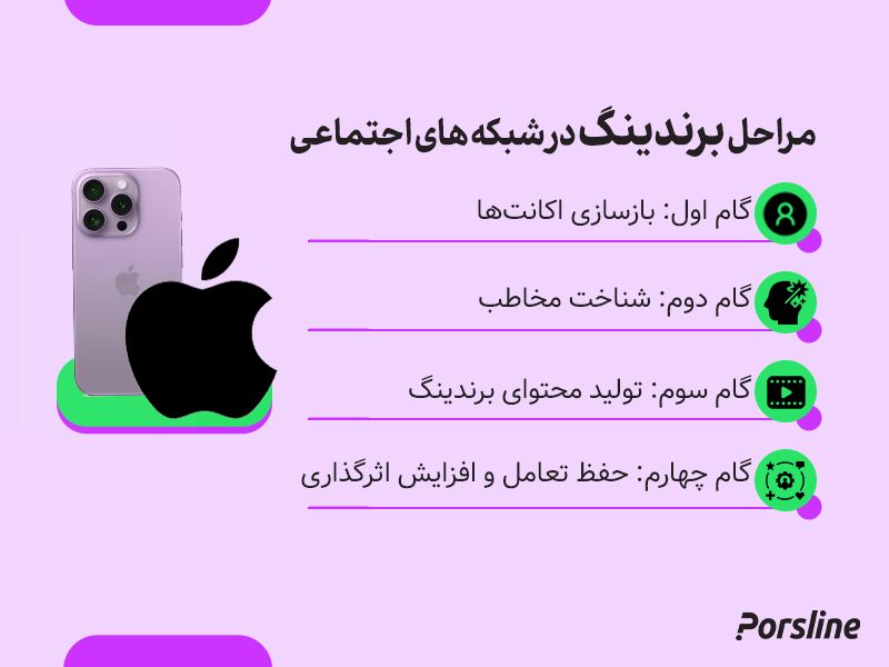 مراحل برندینگ در شبکه های اجتماعی