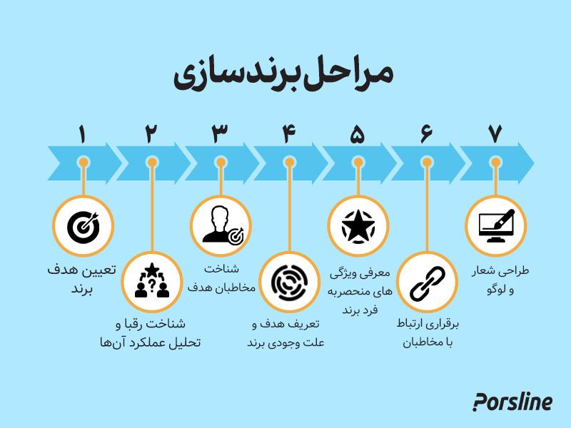 مراحل برندسازی