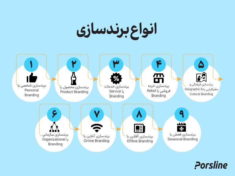 انواع برندینگ