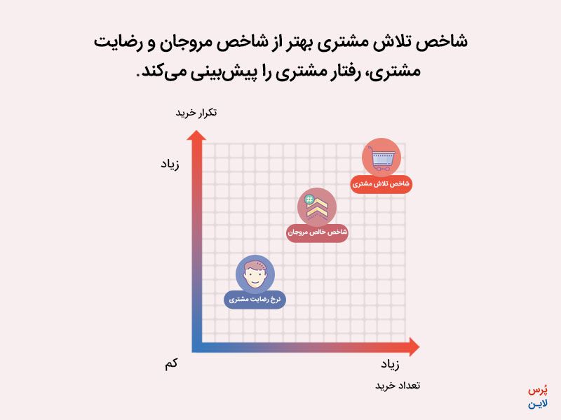 نمودار مقایسه اثرگذاری نتایج نظرسنجی های شاخص تلاش مشتری، شاخص مروجان و رضایت مشتری در پیش بینی رفتار خرید مشتریان