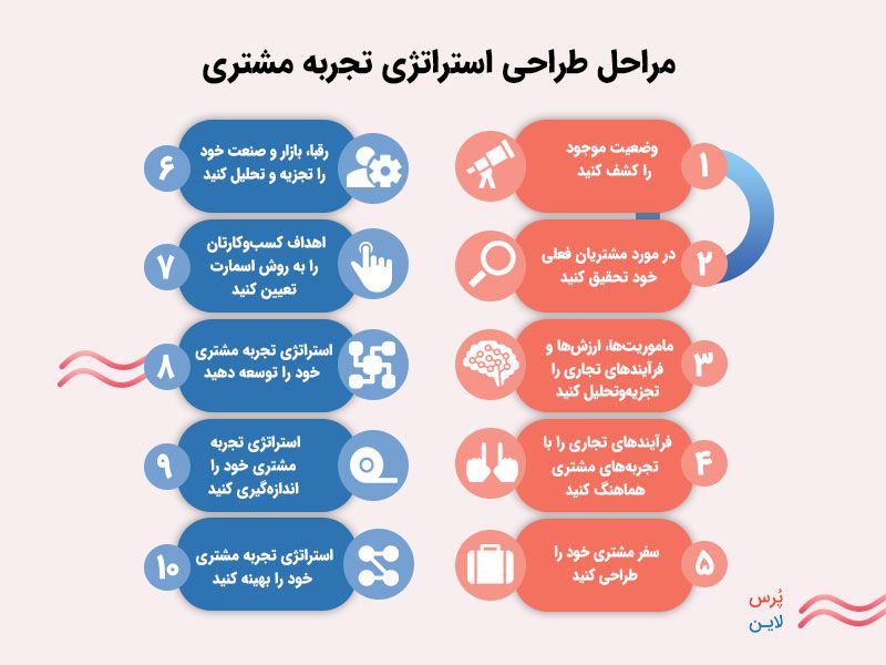 استراتژی تجربه مشتری