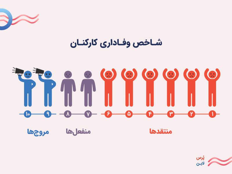 شاخص وفاداری کارکنان