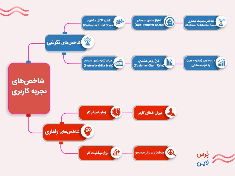 شاخص های تجربه کاربری