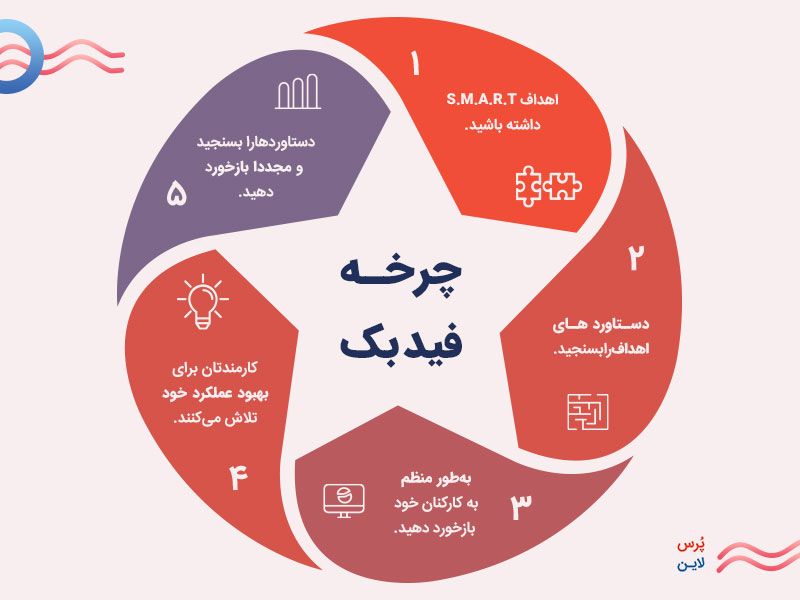 چرخه بازخورد عملکرد کارکنان