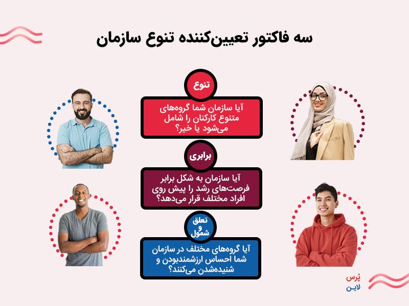 اینفوگرافیک اجزای پرسشنامه مدیریت تنوع در سازمان
