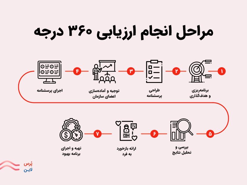 مراحل طراحی، ساخت و اجرای پرسشنامه ارزیابی 360 درجه در شرکت ها وسازمان ها به شکل مرحله به مرحله