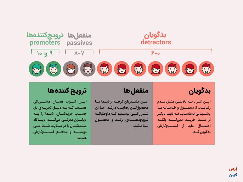 گروه بندی مشتریان براساس امتیازی که در نظرسنجی NPS به خدمات شرکت داده اند و تحلیل نتایج نظرسنجی شاخص مروجان