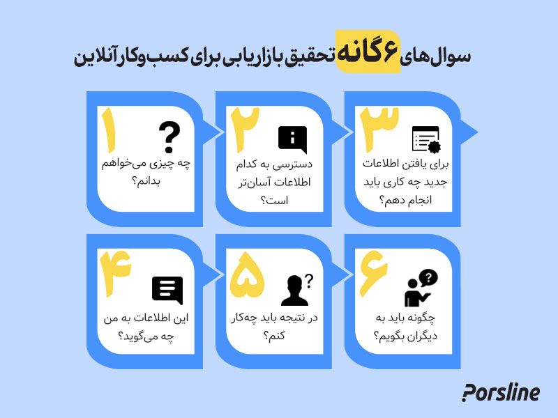 مراحل تحقیق بازار آنلاین