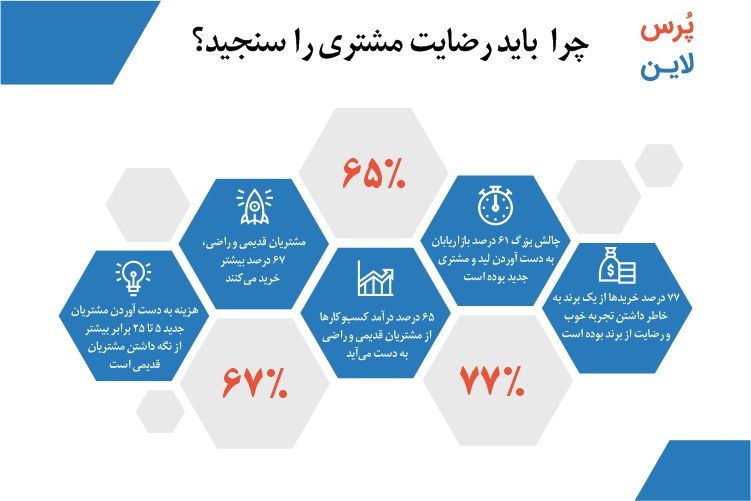 رضایت سنجی مشتری